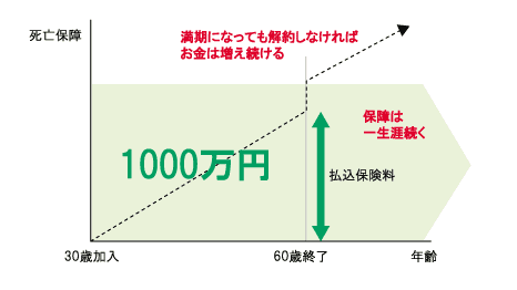 終身保険の図